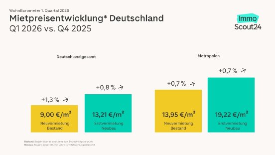 IS24_WBM_Q1_2026_ang~QoQ_2400 × 1350.jpg