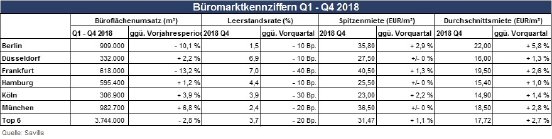 Dtl_Büromarktkenziffern_Q418.jpg