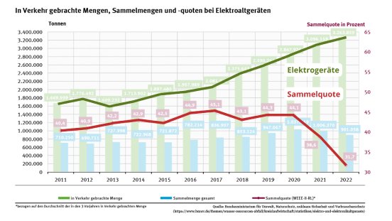 240924-UBA-ueber-E-Waste-Sammelquote-Graph-Scherenfassung.png