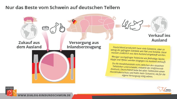 BRS Grafik Versorgung mit Schweinefleisch nach Teilstücken_Teil 1.png