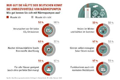 Über die Vorteile der Wärmepumpe wissen laut Energie-Trendmonitor 2020 nur gut die Hälfte der Deutschen Bescheid, dabei ist die Wärmepumpe die Heizung der Zukunft und eine Schlüsseltechnologie zur Energiewende