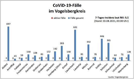 210803_CovidVB_Balkendiagramm.jpg
