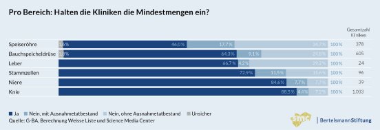 Grafik 2_Nichteinhaltung Mindestmenge pro OP-Bereich.jpg