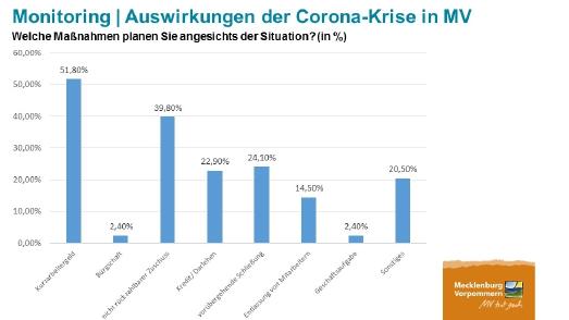 Auswirkungen der Corona-Krise auf touristische Organisationen, Quelle: TMV