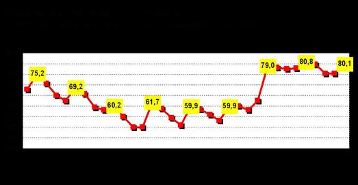 Gute Stimmung im Handwerk, aber Trendwende kündigt sich an