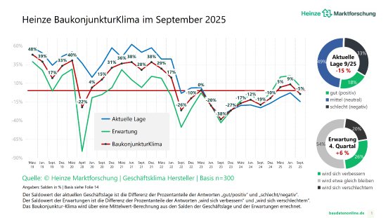 heinze_baukonjunkturklima_heinzemarktforschung_2025.png
