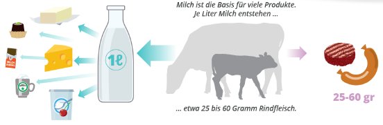 Grafik Ohne Fleisch keine Milch.png