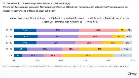 devk-pm-2026-09-14-civey-interesse-an-altersvorsorgereform-alter.png