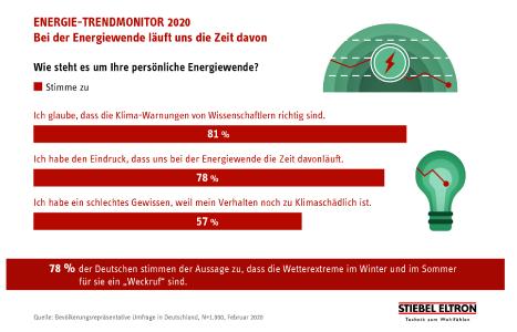 Energie-Trendmonitor 2020
