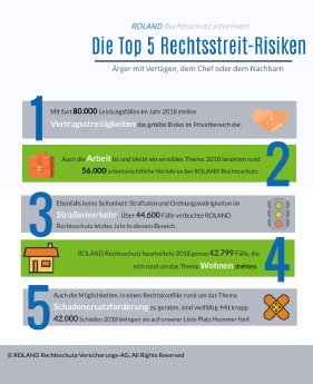 © ROLAND Rechtsschutz_Die Top 5 Rechtsrisiken für Verbraucher.png
