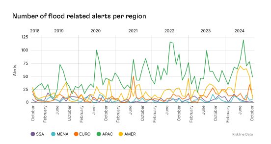 Riskline Number of Flood related Alerts by Region.jpg