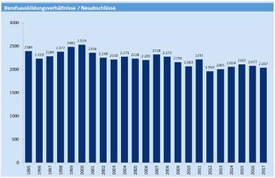 Die Entwicklung der Ausbildungszahlen seit 1995