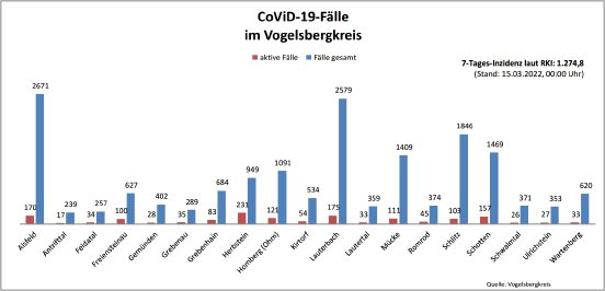 220315_CovidVB_Balkendiagramm.jpg