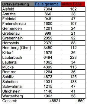 221027_CovidVB_Fallzahlen.jpg