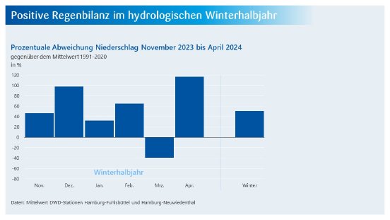 HAMBURG WASSER_Positive Regenbilanz im hydrologischen Winterhalbjahr.JPG