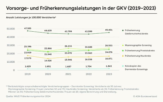 Abbildung 1 Inanspruchnahme Krebs-Früherkennung 2019 bis 2023.jpg