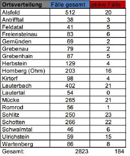 CovidVB Fallzahlen
