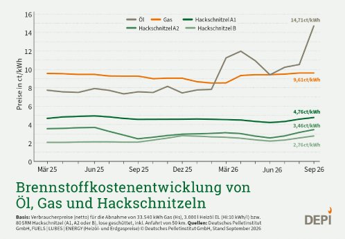 DEPI_Brennstoffkostenentwicklung_von_Oel_Gas_HS_3Q_26.jpg