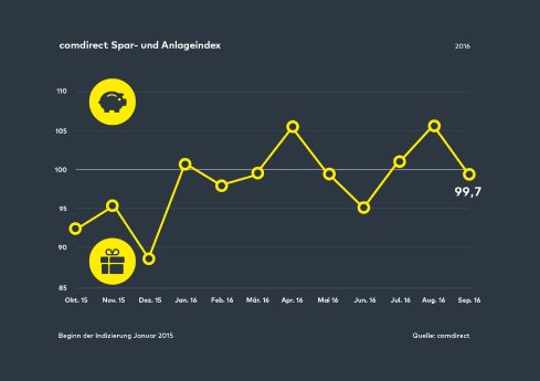 comdirect_Spar- und Anlageindex_SEPTEMBER_2016.jpg