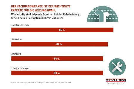 Fachhandwerker ist für die Deutschen wichtigster Berater bei der Heizungsmodernisierung