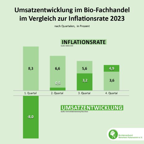 BNN-Infografik_Inflationsrate_Umsatzentwicklung.png
