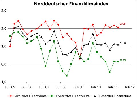 Finanzklimaindex_03_2012.jpg