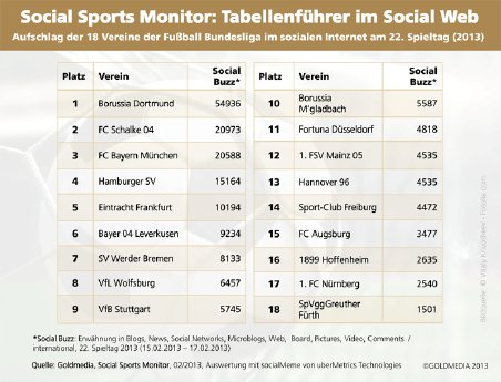 Bundesliga_Social_Buzz_22_Spieltag_Goldmedia.gif
