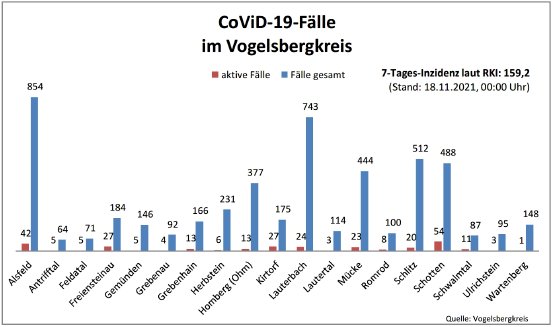 211118_CovidVB_Balkendiagramm.jpg