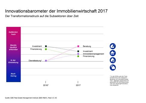 Infografik_3_Innovationsbarometer 2017_Transformationsdruck auf die Subsektoren Ã¼ber Zeit.jpg