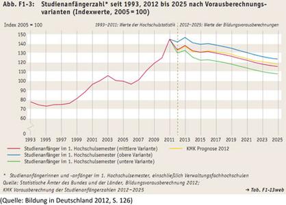 Bildungsbericht 2012: Hochschulen als Ausbildungseinrichtung immer wichtiger!