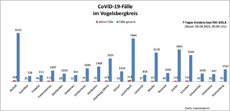 220804_CovidVB_Balkendiagramm.jpg