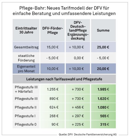 Info-Grafik_Tarifmodell DFV AG_Pflege1.JPG