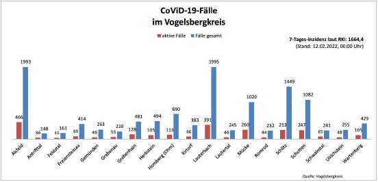 220212_CovidVB_Balkendiagramm.jpg