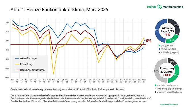 bkk27_baukonjunkturklima_heinzemarktforschung_4_2027_665x375.jpg