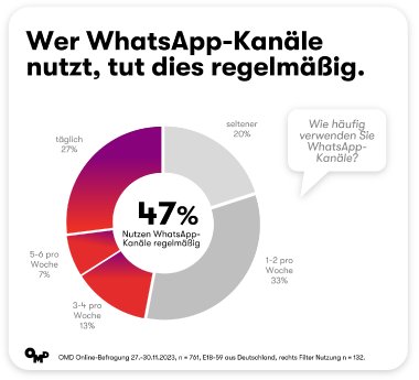 OMD Germany_WhatsApp Kanäle_1.png