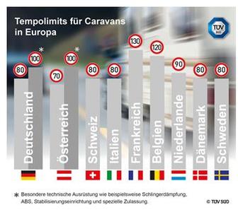 Unterschiedliche Tempolimits für Caravans in Europa