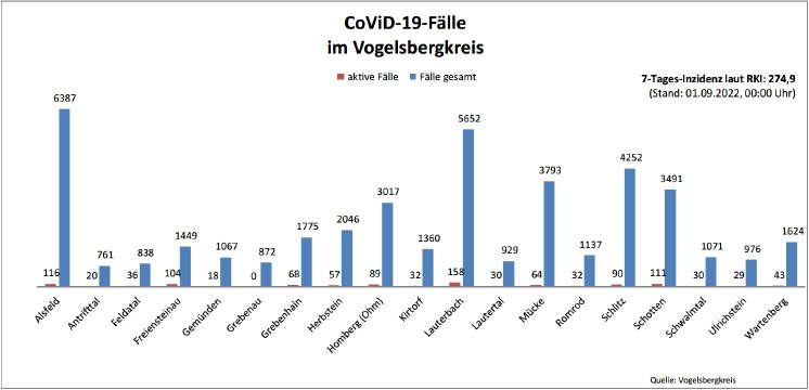 2200901_CovidVB_Balkendiagramm.jpg