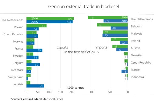 16_35_EN_German_external_trade_in_biodiesel.jpg