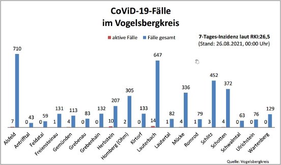 210826_CovidVB_Balkendiagramm.jpg