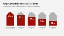 Ein energetisch optimiertes Haus benötigt nur noch 40% der Primärenergie im Vergleich zu einem Gebäude nach dem EnEV-Standards von 2009. Grafik: dena