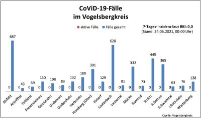 CovidVB Balkendiagramm