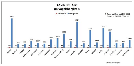 220916_CovidVB_Balkendiagramm.jpg