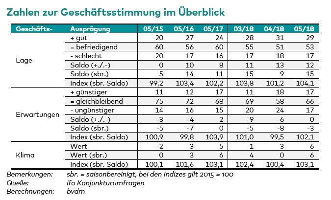 Zahlen zur Geschäftsstimmung im Überblick.JPG