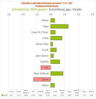 DSI_Traktoren_2024_-_Entwicklung_2023_auf_2024_nach_Brands_gesamt.jpg