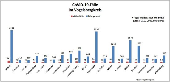 220301_CovidVB_Balkendiagramm.jpg