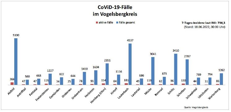 220618_CovidVB_Balkendiagramm.jpg