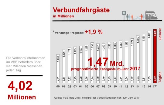 12 Grafik VBB-Fahrgäste Prognose 2017.jpg