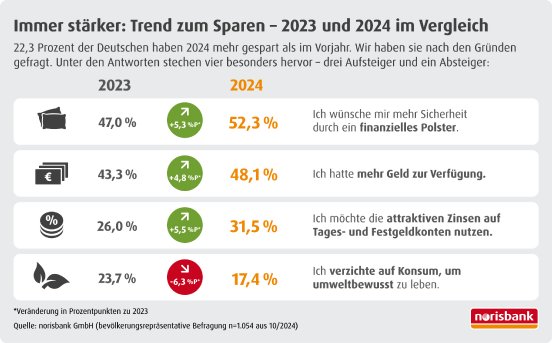 PMI_norisbank_Grafik_Sparen_desktop.jpg