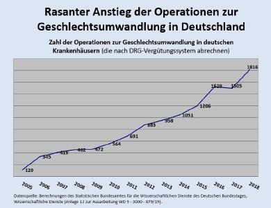 Immer mehr Geschlechtsamputationen bei jungen Mädchen: Wird der Jugendschutz durch neue Gendergesetze abgeschafft?