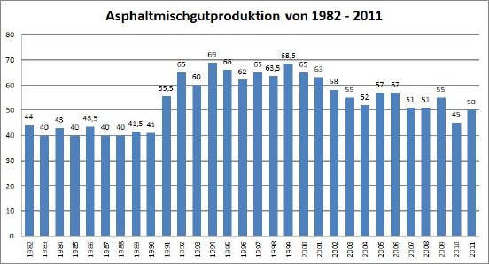 Asphaltmischgutproduktion 1982 - 2011.jpg